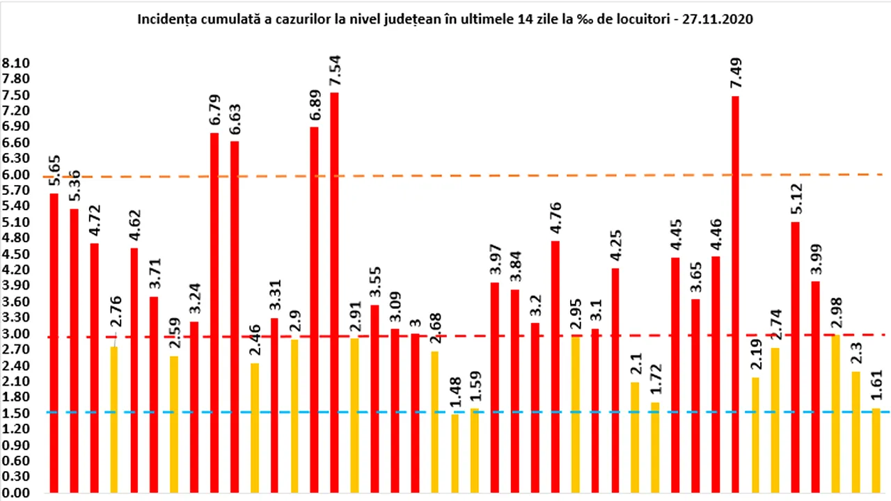 CORONAVIRUS 27 noiembrie. Situaţia pe judeţe. Bucureşti a depăşit incidenţa de 6 cazuri COVID-19 la mia de locuitori. 5 judeţe cu peste 400 de cazuri în 24 de ore. LISTA COMPLETĂ