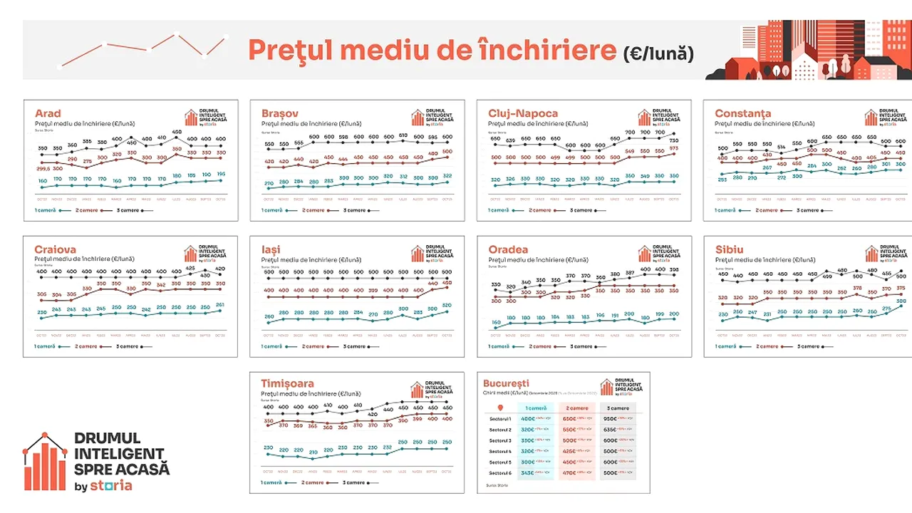 Analiză Storia: Chiriaşilor li se cer preţuri cu 16% mai mari decât anul trecut