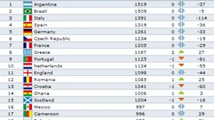 România a urcat pe locul 12 în clasamentul FIFA