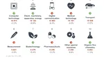 Indicele de brevete: Inovarea europeană rămâne puternică, România stabilește un nou record pentru cererile de brevete. Medicina și IT conduc inovația în țara noastră