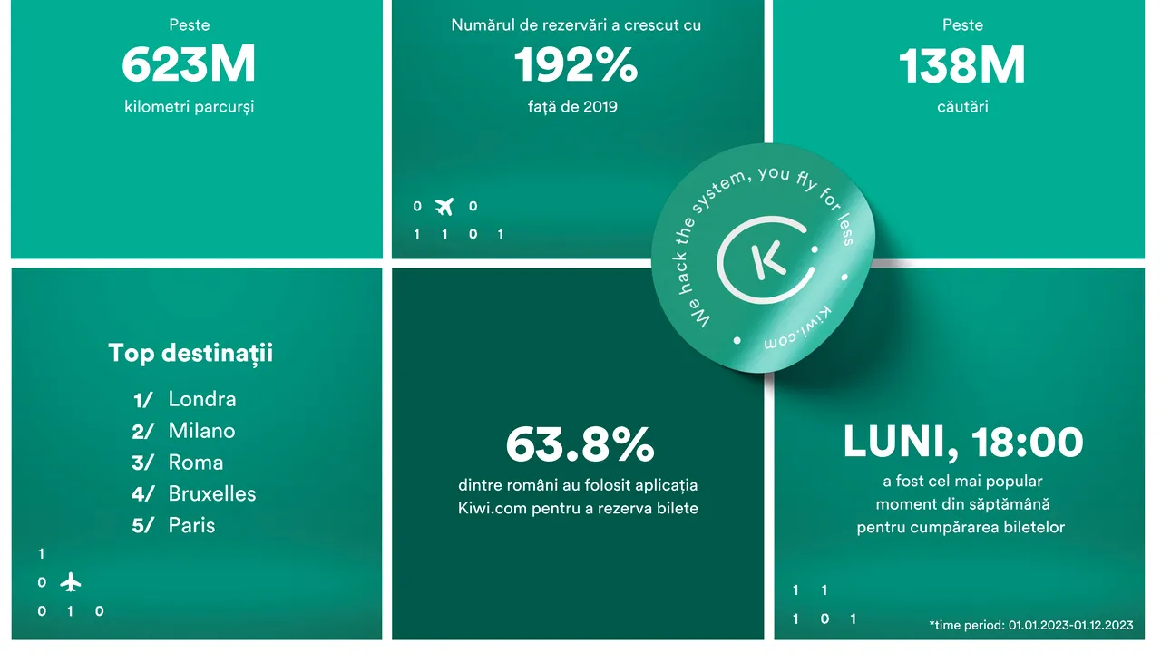Kiwi.com: Românii au parcurs peste 623 de milioane de kilometri în 2023