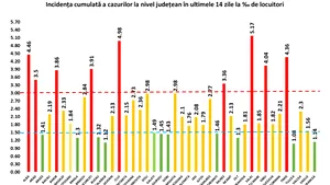 Judeţul care trece a doua zi consecutiv de 5 la mia de persoane - coeficient de infectare. Bucureştiul ocupă locul 6 