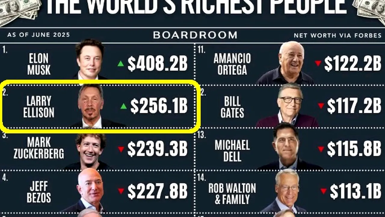 Cine este Larry Ellison, a doua cea mai bogată persoană din lume. I-a depășit pe Zuckerberg și Bezos