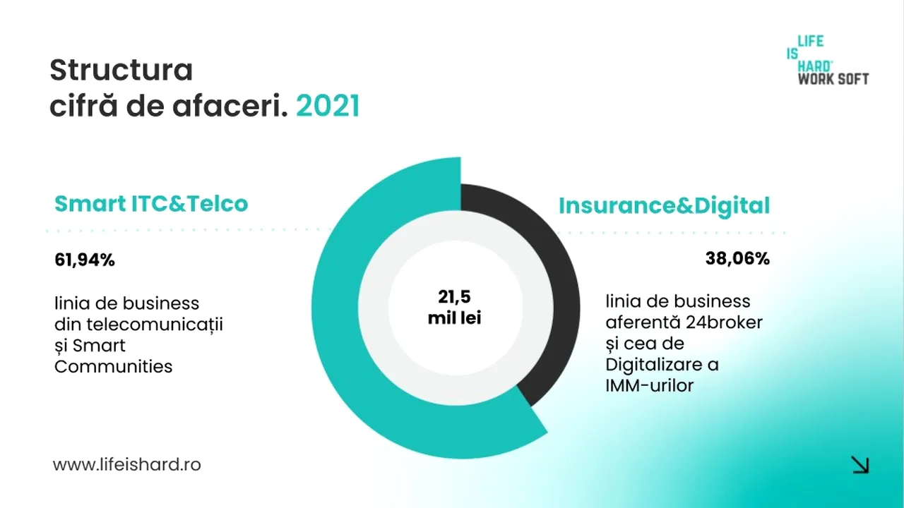LIFE IS HARD şi-a triplat profitul net şi cifra de afaceri în 2021
