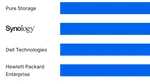 Synology, menționată în raportul Gartner™ Voice of the Customer 2025 pentru Primary Storage Platforms