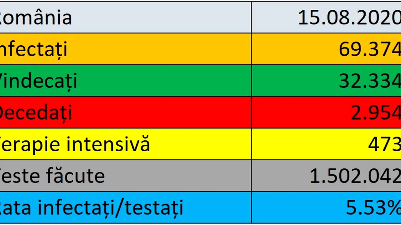 Coronavirus în România LIVE UPDATE 15 august: 1.328 de cazuri noi de infectare şi 50 decese 