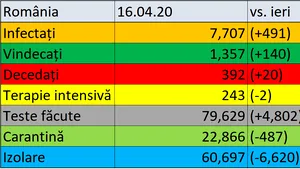 Coronavirus în România LIVE UPDATE 16 aprilie. Peste 7.700 de cazuri confirmate / Bilanţul deceselor din cauza Covid-19 ajunge la 392 / Mai mult de 1.350 de persoane vindecate