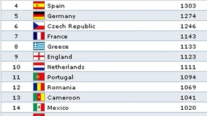 România ocupă în continuare locul 12 în clasamentul FIFA