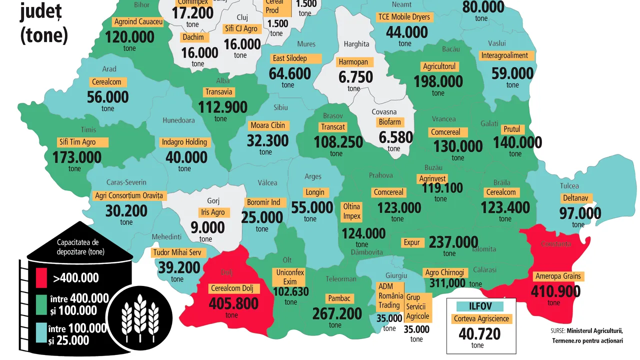 ZF: Cine sunt cei mai mari depozitari de cereale din România?  Ameropa Grains, Cerealcom Dolj şi Agro Chirnogi sunt lideri în Constanţa, Dolj şi Călăraşi şi deţin 4% din capacitatea totală