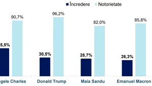 România polarizată. Românii de la orașe au simpatii pro-occidentale, iar cei din mediul rural votează cu AUR și-l simpatizează pe Trump. Sondaj INSCOP