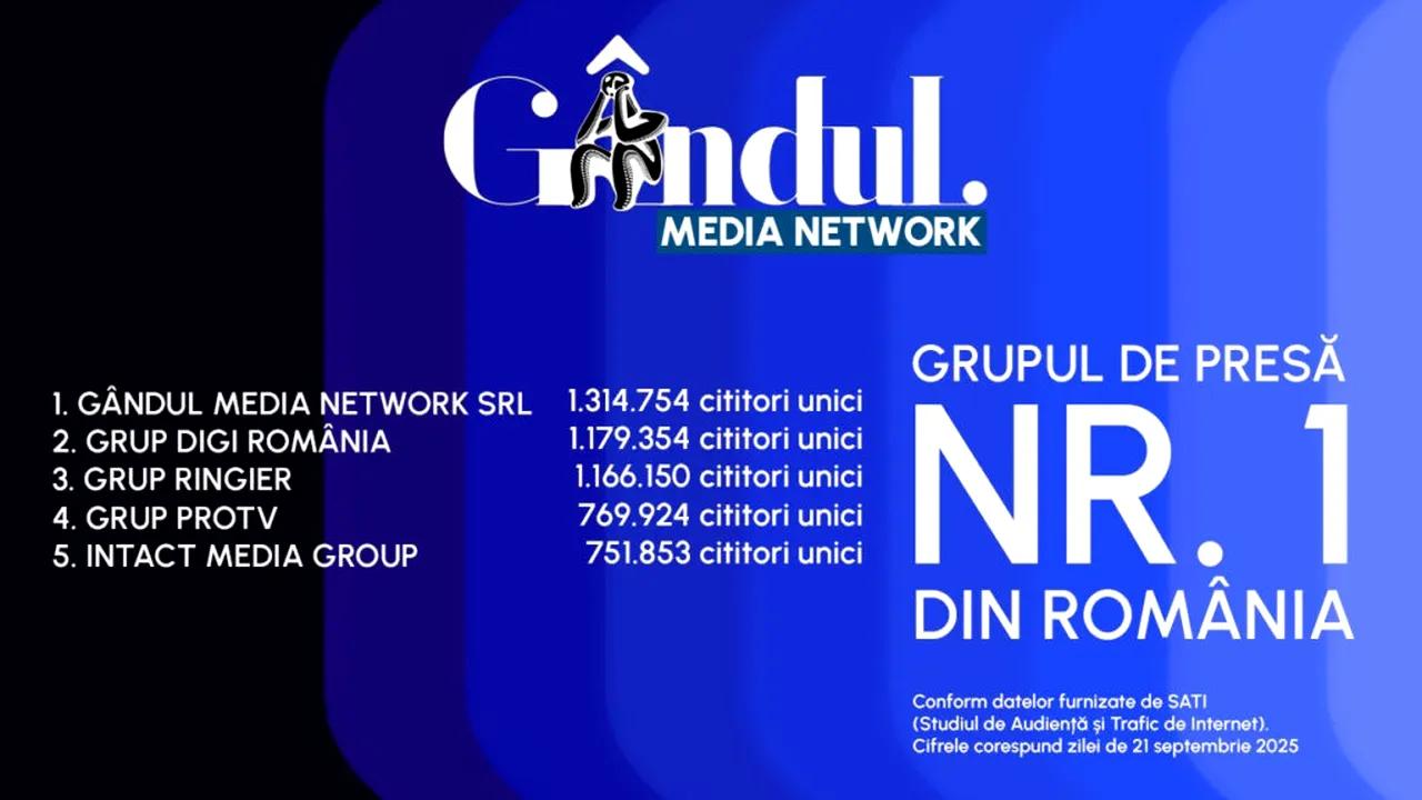 Gândul, cel mai citit site din România. Locul 1 între publicațiile quality. Gândul Media Network conduce clasamentul în rândurile grupurilor de presă, la nivel național