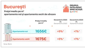 Analiză Storia – În decembrie, apartamentele de vânzare din România au fost mai scumpe