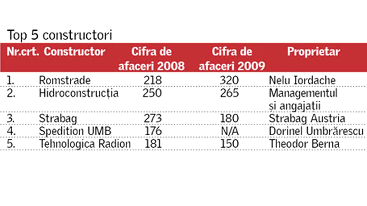 Nelu Iordache, cel mai mare constructor