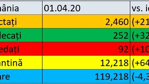 Coronavirus în România LIVE UPDATE. 215 noi cazuri de Covid-19 în ţară. Bilanţul morţilor a ajuns la 92 / 17 cadre medicale şi 10 pacienţi confirmaţi cu Covid-19 la Spitalul Universitar Bucureşti