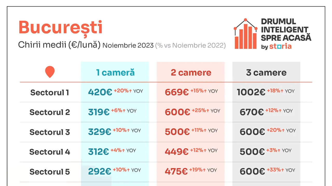 Analiză Storia: Chiriaşilor li se cer preţuri cu 22% mai mari decât anul trecut