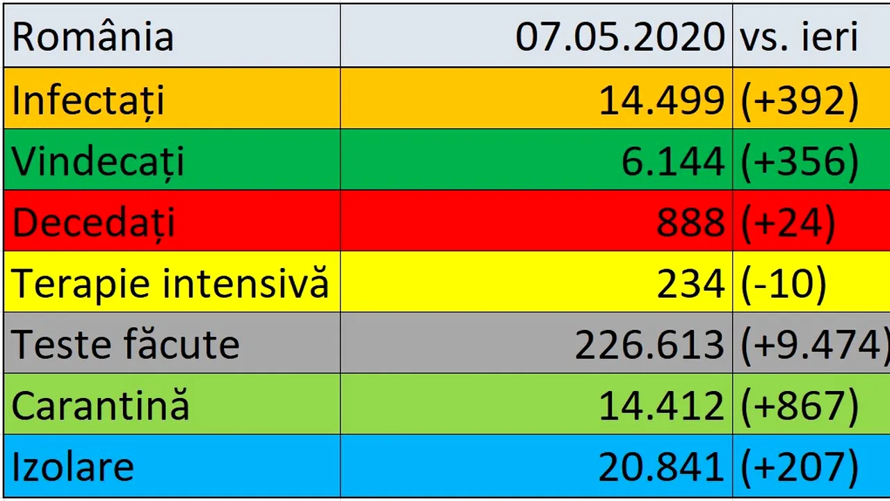 Coronavirus în România LIVE UPDATE 7 mai. 24 decese confirmate joi în ţară. Numărul morţilor ajunge la 888. Peste 6.000 de persoane s-au vindecat 