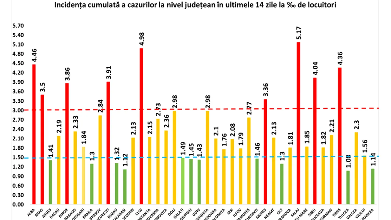 Judeţul care trece a doua zi consecutiv de 5 la mia de persoane - coeficient de infectare. Bucureştiul ocupă locul 6 