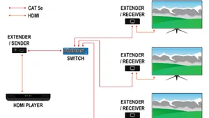 Extender hdmi - soluția ideală pentru spații mari. Cum funcționează extender prin cablu UTP? (P)