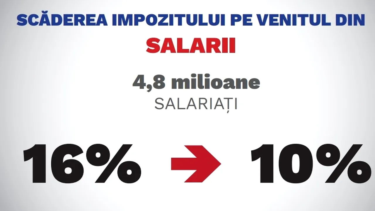 Revoluţia fiscală | Care sunt principalele schimbări aduse Codului Fiscal modificat miercuri prin OUG - FOTO DOCUMENT prezentat de Guvern