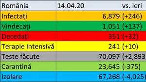 Coronavirus în România LIVE UPDATE 14 aprilie. Noi decese confirmate în ţară. 246 de noi cazuri de infectare. Bilanţul total a ajuns la 6879 de cazuri