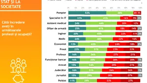 Românii au cea mai mare încredere în pompieri şi It-şti. La polul opus sunt politiştii şi politicienii. Iată care au fost cele mai importante evenimente din an în opinia românilor - sondaj IRES