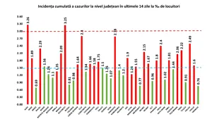 Judeţul Alba depăşeşte Bucureştiul la rata de infectare cu Sars-Cov-2. Se apropie de prag, Cluj şi Harghita