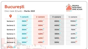 Analiză Storia.ro: Cum au evoluat preţurile chiriilor în luna martie