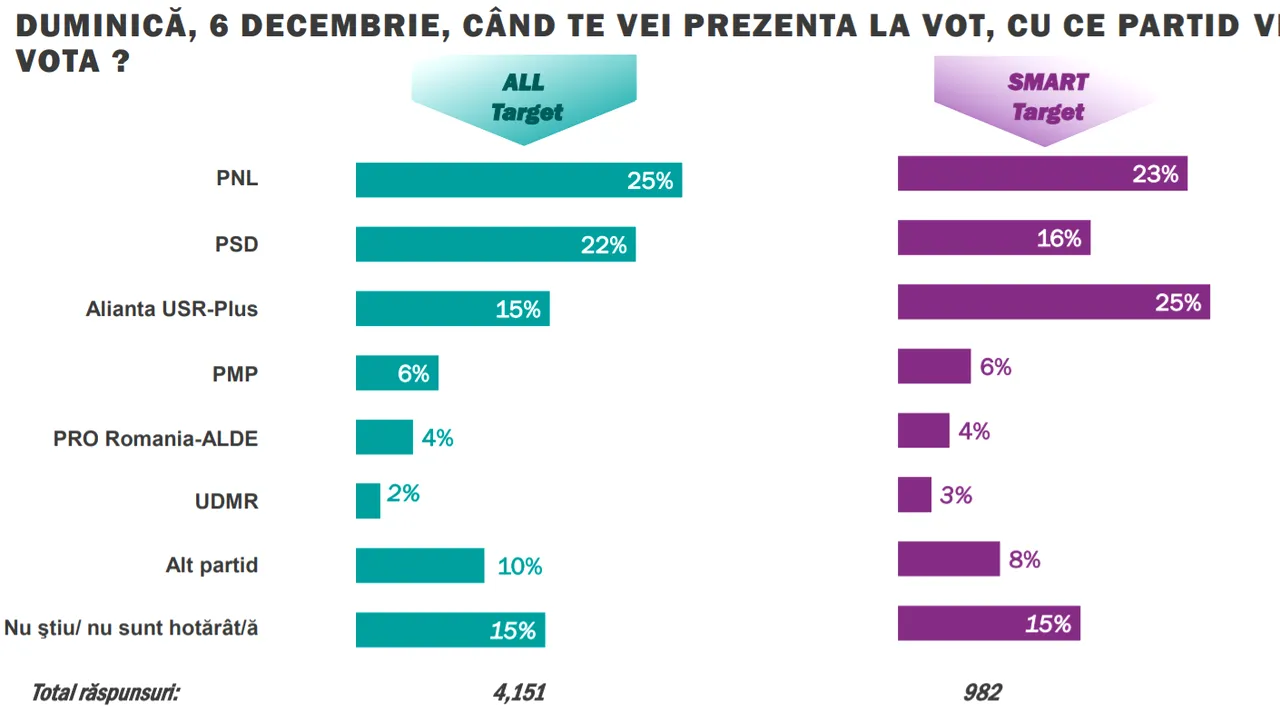 Ce se alege de România! Ce cred cititorii Mediafax.ro şi Zf.ro că se alege de scrutinul din 6 decembrie