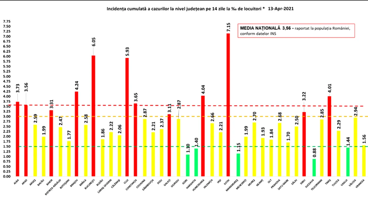 CORONAVIRUS 13 aprilie. Peste un sfert din cazurile noi din România, raportate în Bucureşti. Topul infectărilor cu SARS-CoV-2, pe judeţe