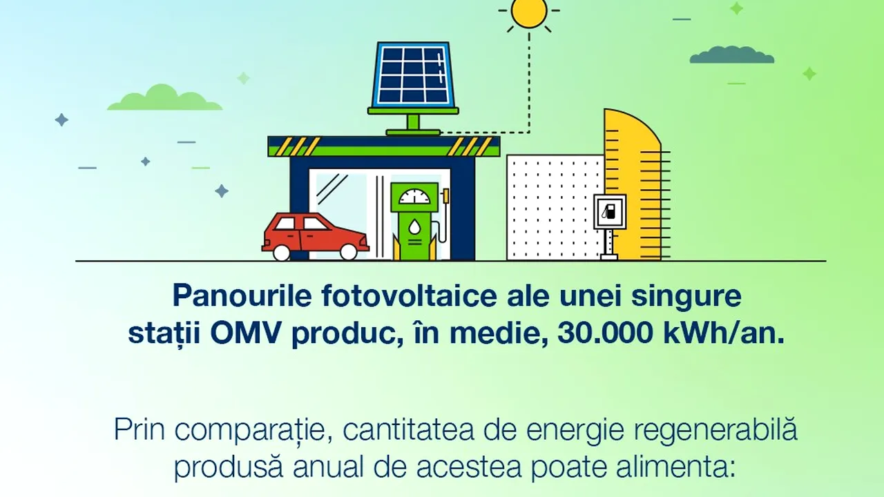 (P) 33 de staţii OMV din ţară folosesc energie solară pentru activitatea de zi cu zi