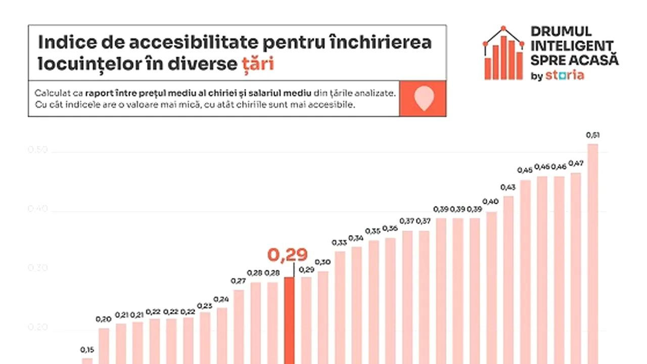 Analiză Storia: Bucureşti, cea mai accesibilă capitală pentru chiriaşi din Estul Europei