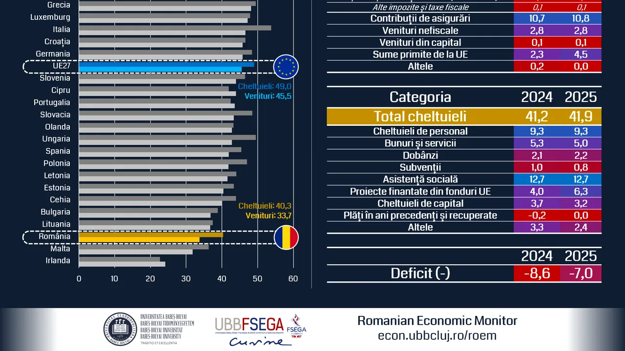 Analiză Romanian Economic Monitor: Bugetul de stat pentru 2025
