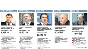 Sindicaliştii strâng anual 150 de milioane de euro din cotizaţiile membrilor. Unii lideri au venituri de multinaţională