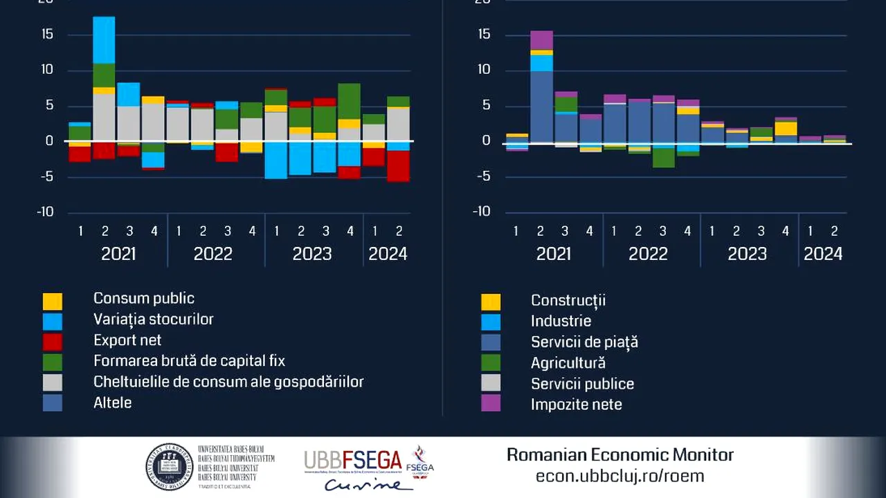 Prognoza Romanian Economic Monitor: Creşterea anuală a PIB-ului României până în 2024 