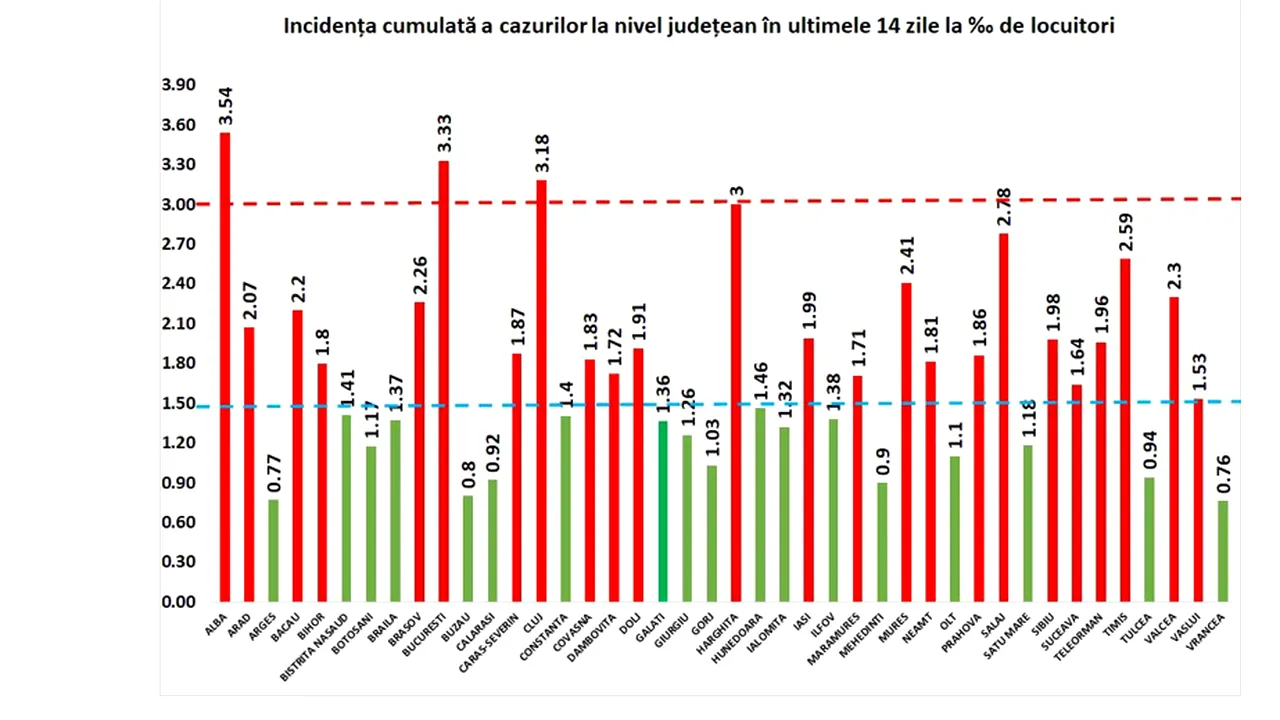 Capitala şi trei judeţe se menţin peste coeficientul de infectare 3 la mia de locuitori. Un nou judeţ intră în scenariul roşu