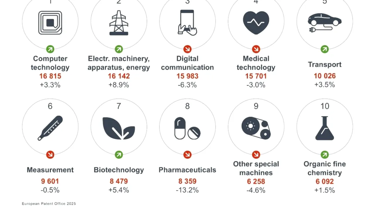 Indicele de brevete: Inovarea europeană rămâne puternică, România stabilește un nou record pentru cererile de brevete. Medicina și IT conduc inovația în țara noastră