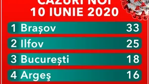 Singurul judeţ din ţară în care nu a murit niciun bolnav de COVID-19 internat în spital