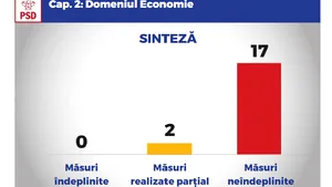 BREAKING: Mihai Tudose: ZERO realizări în evaluarea din partid. Olguţa Vasilescu, despre nerealizările fostului ministru al Economiei: Proiectele sale, blocate de premier - DOCUMENT