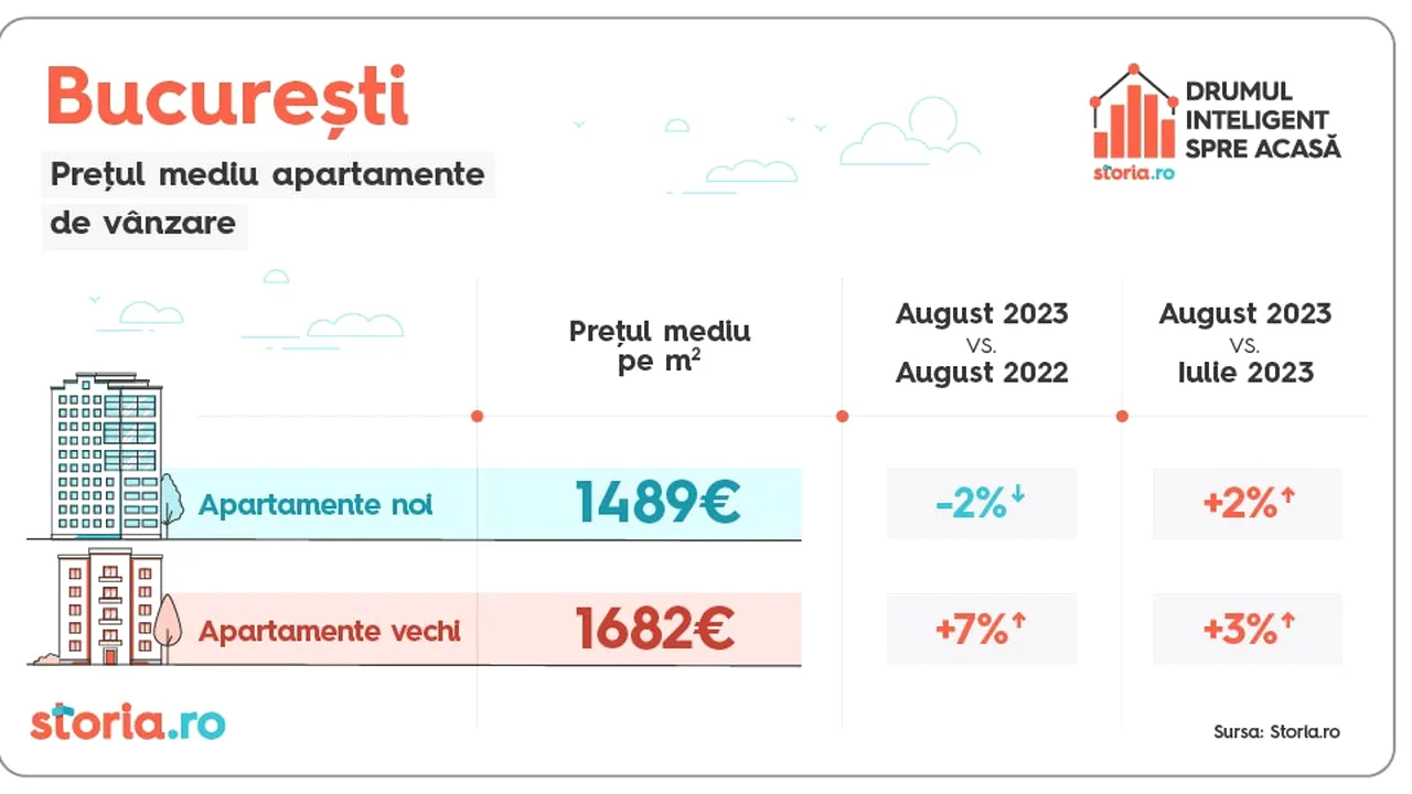 Analiză Storia.ro – Cum au evoluat în luna august preţurile medii ale apartamentelor de vânzare