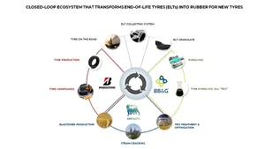 Bridgestone, Grupo BB&G şi Versalis creează un ecosistem cu circuit închis 