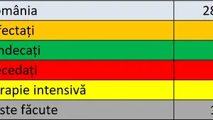 Coronavirus în România LIVE UPDATE 28 iulie. Numărul infectărilor se menţine ridicat: 1.151 noi cazuri în 24 de ore. Bilanţul complet