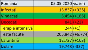 Coronavirus în România LIVE UPDATE 5 mai. Numărul morţilor a ajuns la 841. Aproape 14.000 de cazuri confirmate în ţară, dintre care 325 în ultimele 24 de ore