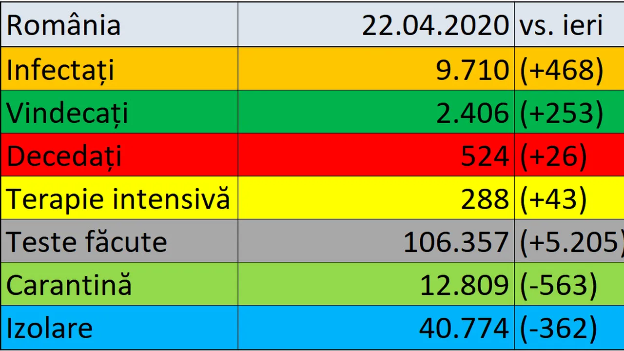 Coronavirus în România LIVE UPDATE 22 aprilie: Bilanţul morţilor a crescut la 524 în ţară. 9.710 de cazuri de infectare, din care 468 în ultimele 24 de ore. Situaţia în diaspora