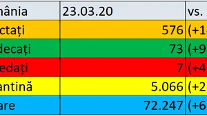 Coronavirus în România LIVE UPDATE. 576 de cazuri de persoane infectate / 73 vindecate / 7 morţi