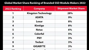 Kingston Digital este lider la vânzările de SSD-uri