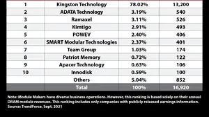 Kingston păstrează poziţia de cel mai mare furnizor de memorie DRAM în 2020
