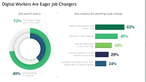 75% dintre cei care au joburi în domeniul digital intenţionează schimbarea locului de muncă 