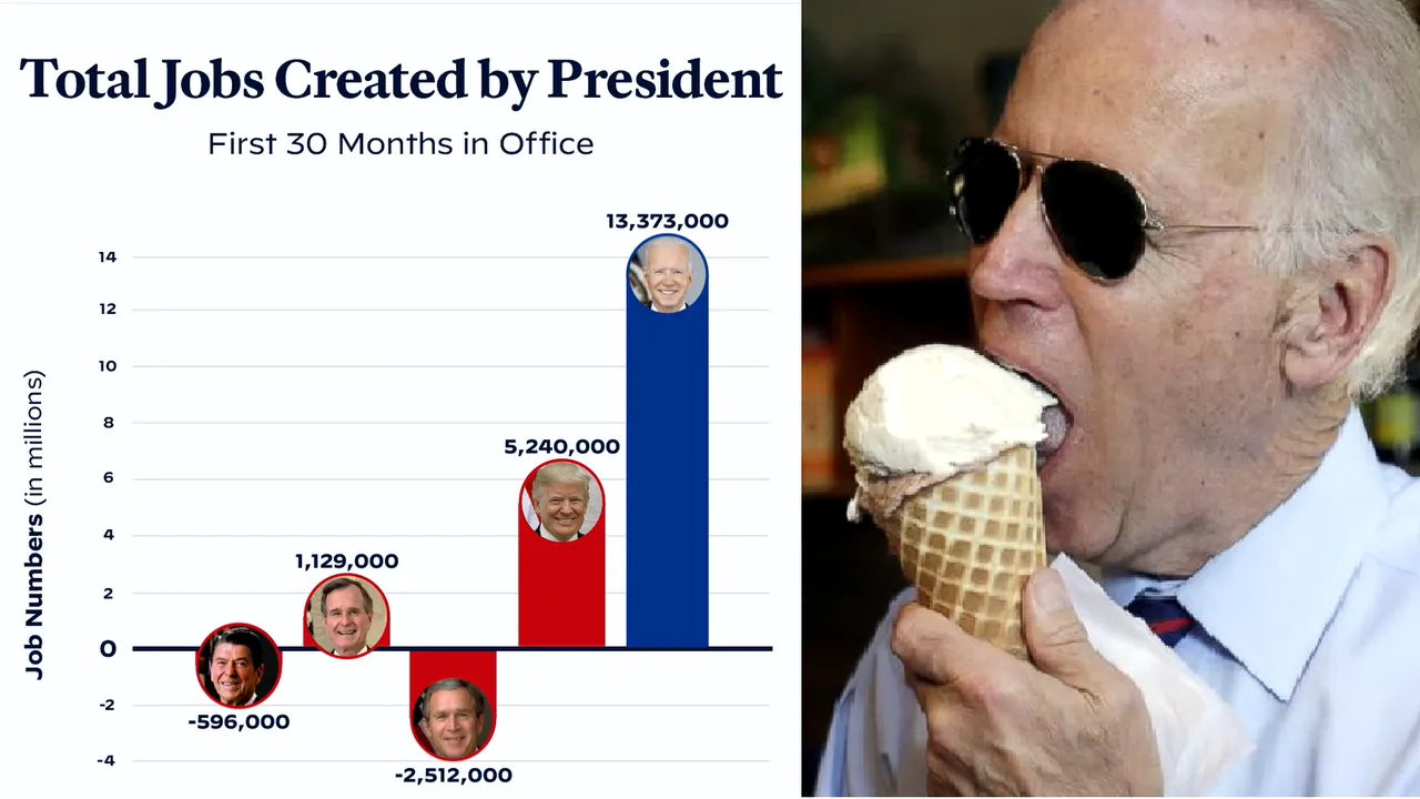 Joe Biden i-a întrecut pe Reagan şi Trump:,,Am creat peste 13 milioane de joburi în 30 luni. Bidenomics este mai tare decât Reaganomics