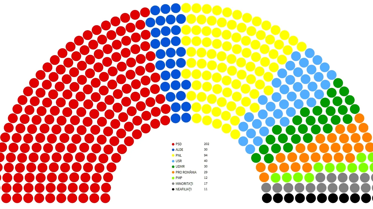 Pe câte voturi se bazează Viorica Dăncilă în Parlament. Câţi parlamentari are fiecare partid