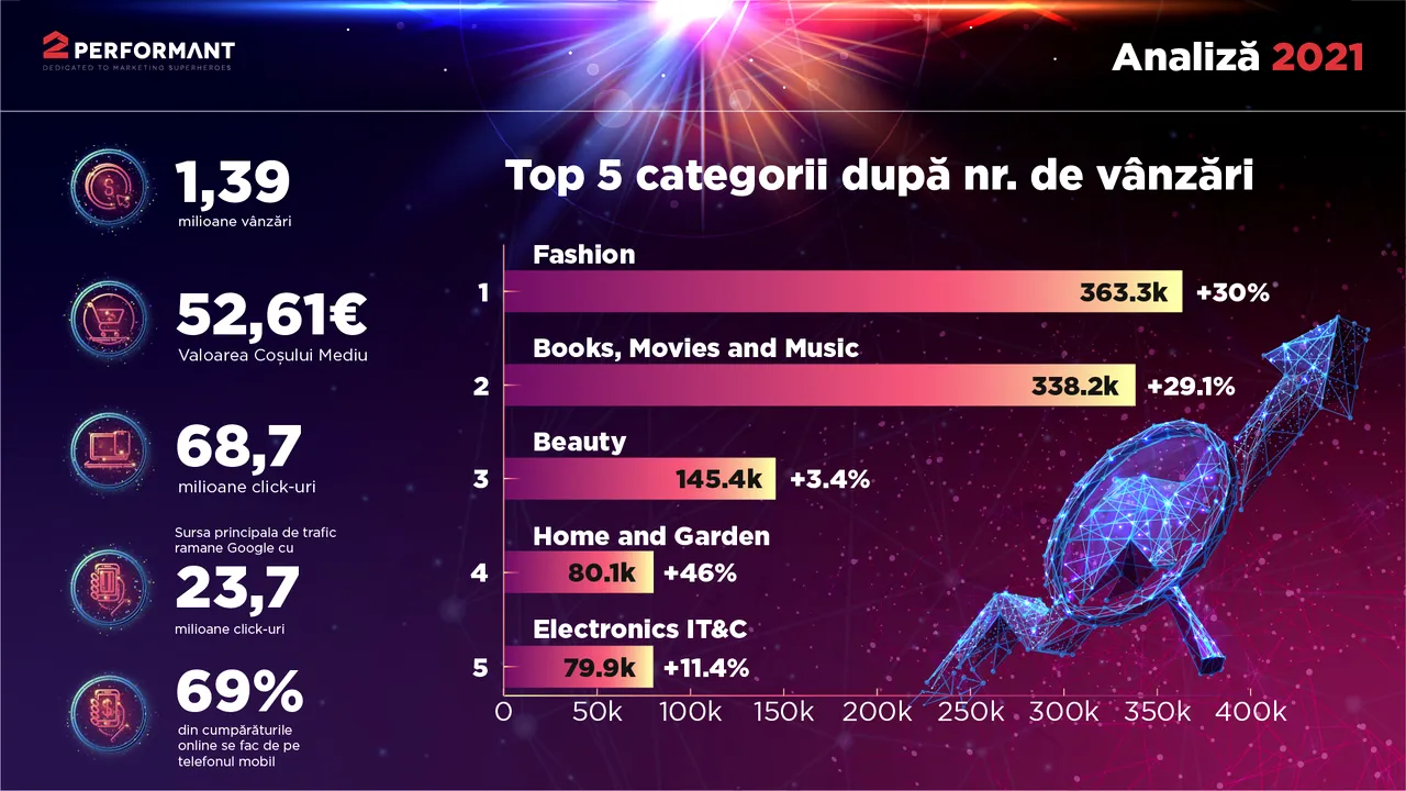 Analiză 2Performant: top cinci cele mai căutate categorii de produse în comerţul electronic în 2021